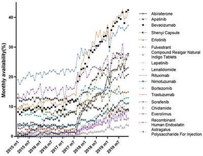 Impact of the National Reimbursement Drug List Negotiation Policy on Accessibility of Anticancer Drugs in China: An Interrupted Time Series Study